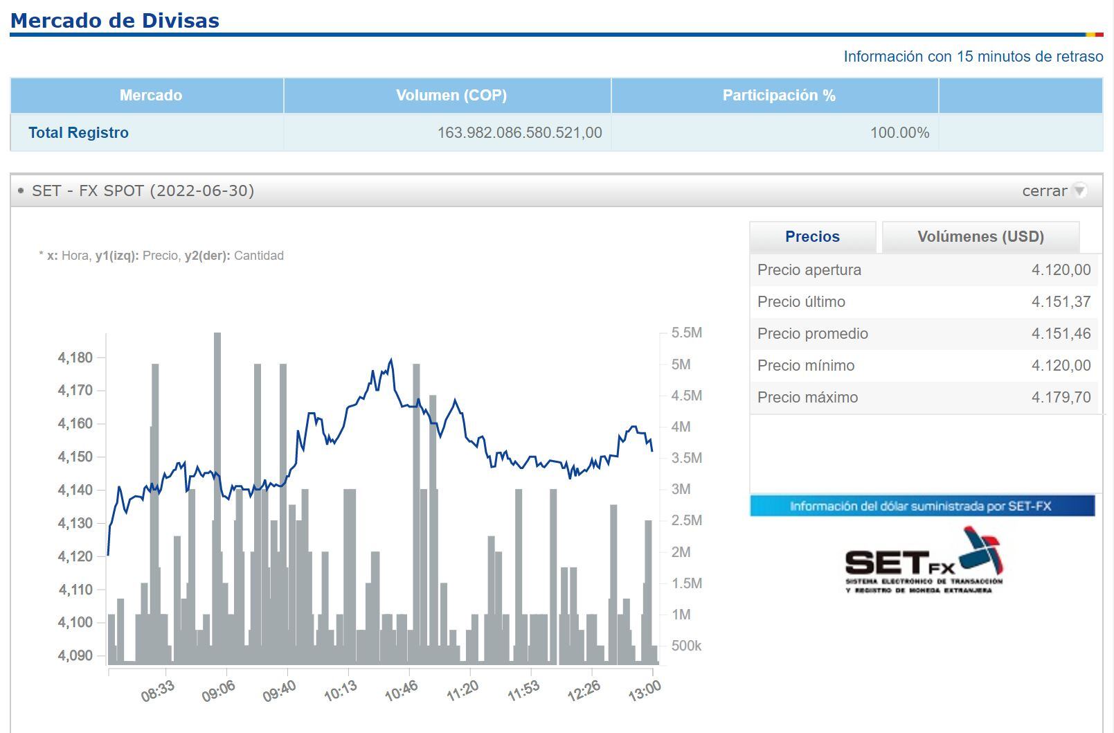 Resultados Dolar 30 de junio