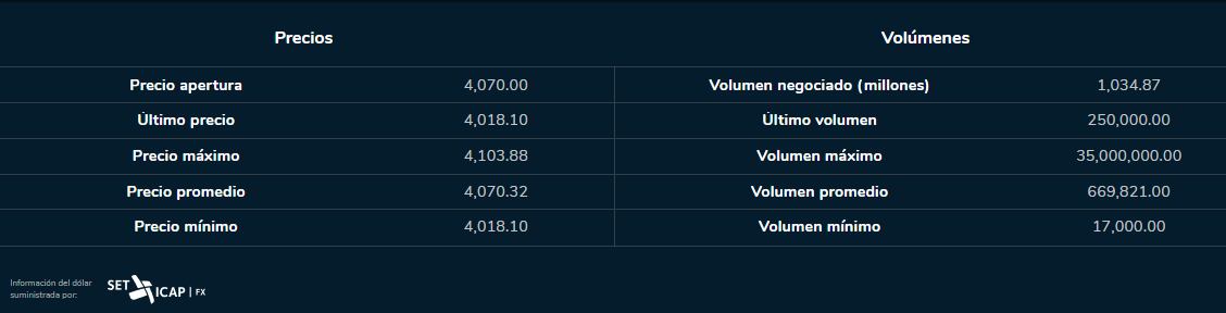 Dólar 17 de julio 2023. Bolsa de Valores de Colombia.