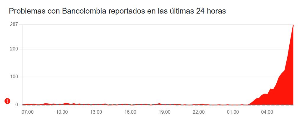 Caída de Nequi y Bancolombia este 24 de octubre.