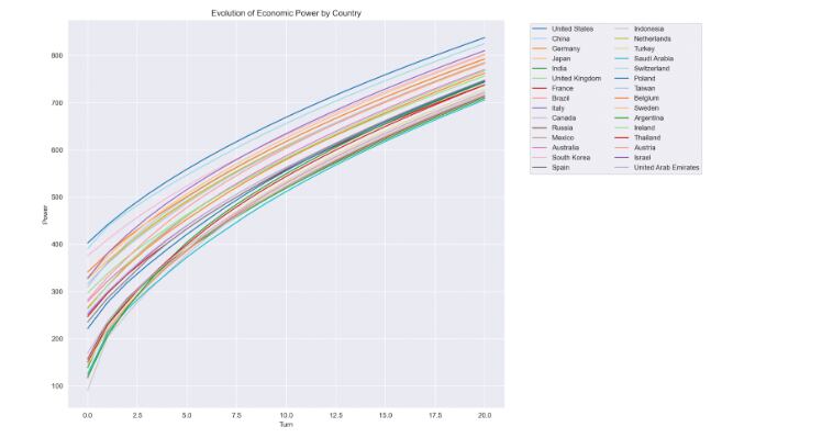 Evolución de la economía