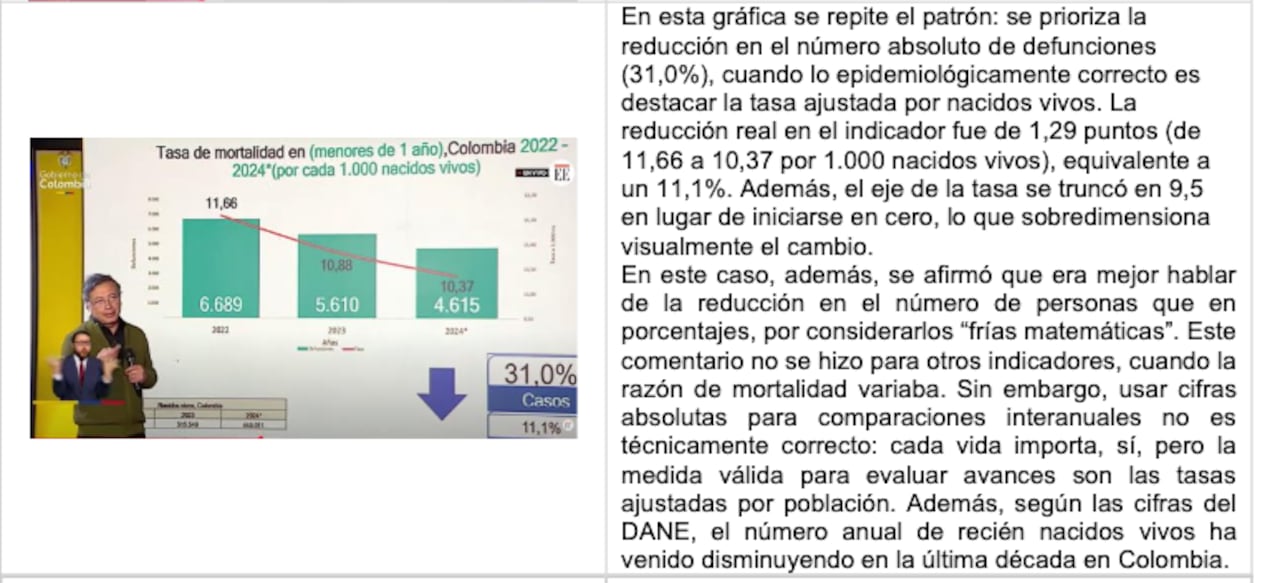 A la izquierda, el presidente, Gustavo Petro, exponiendo. A la derecha, el escrito de la Asociación de Epidemiología de Colombia desmintiendo los datos expuestos por el mandatario