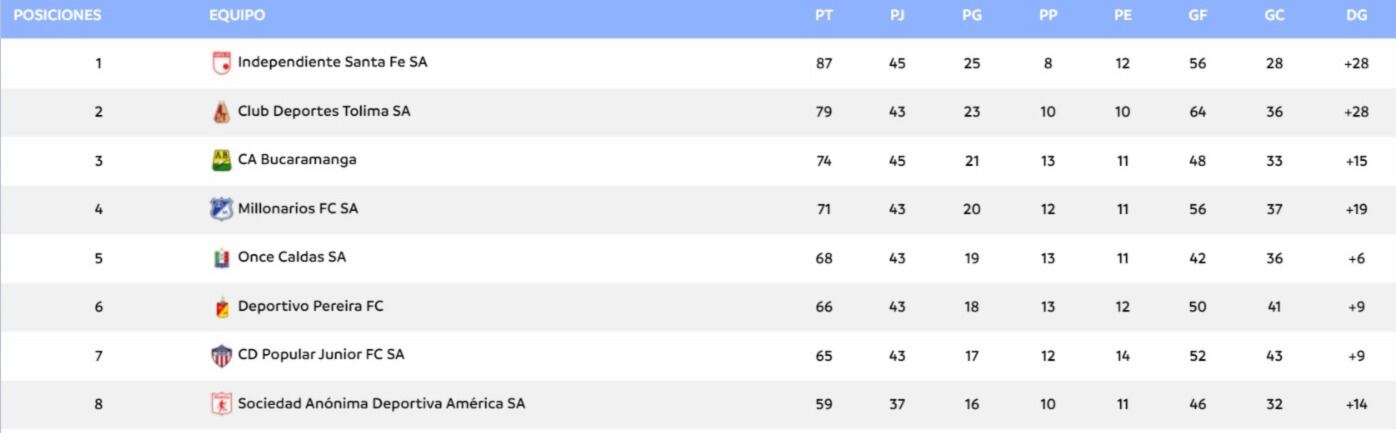 Tabla de reclasificación previo a la fecha 19.
