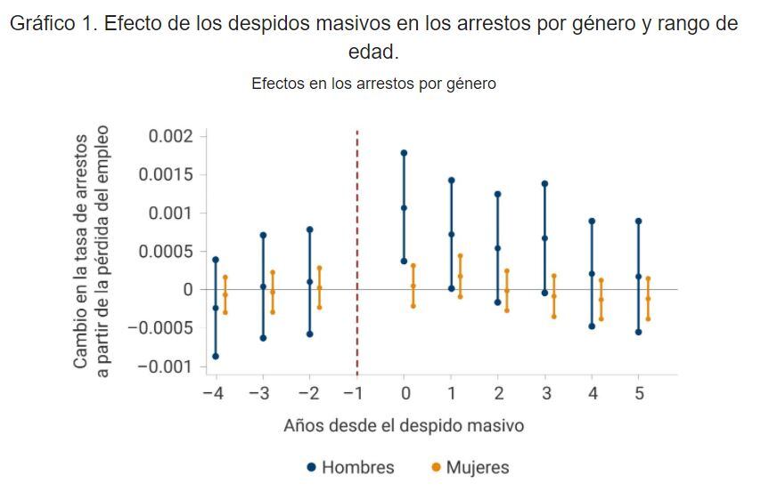 Criminalidad desempleo