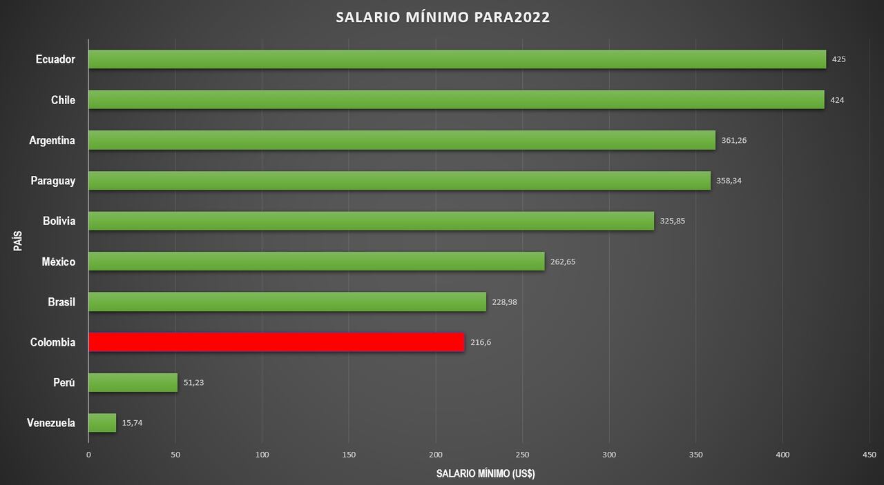 El salario más alto lo registra Ecuador con US$425, país en donde la moneda oficial es el dólar estadounidense.