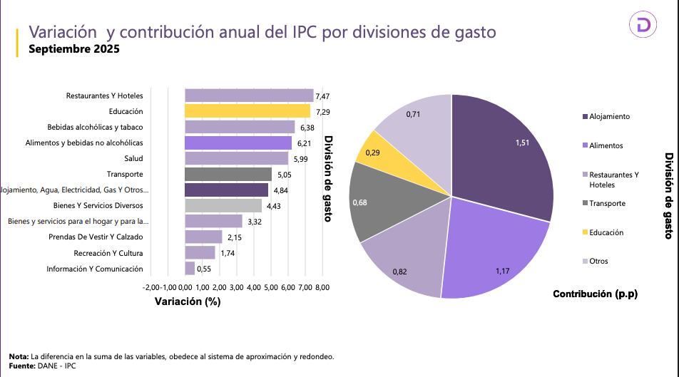 Contribución y variación del IPC por divisiones de gasto