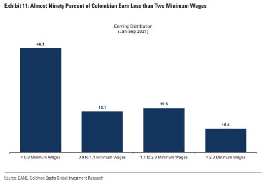 En este gráfico, se ilustra la contribución o aportes al sistema pensional con base en el ingreso de los trabajadores, dejando en evidencia que casi el 90% de los colombianos gana menos de dos salarios mínimos.