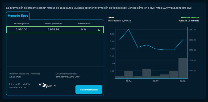 Así se mueve el dólar en el mercado spot este 26 de febrero