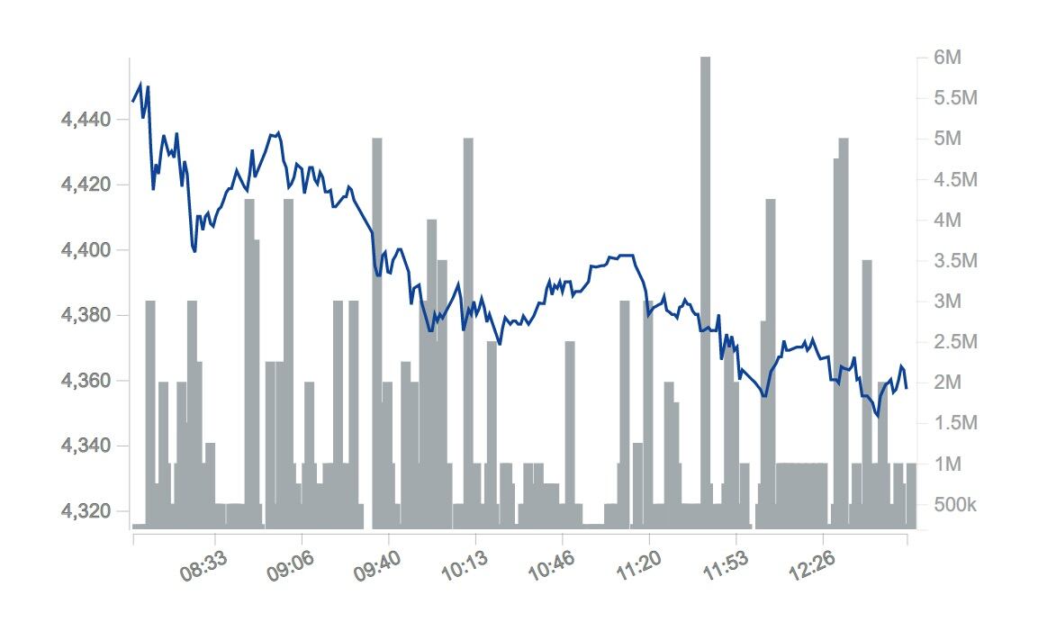La divisa estadounidense cerró este viernes en 4.359 pesos.