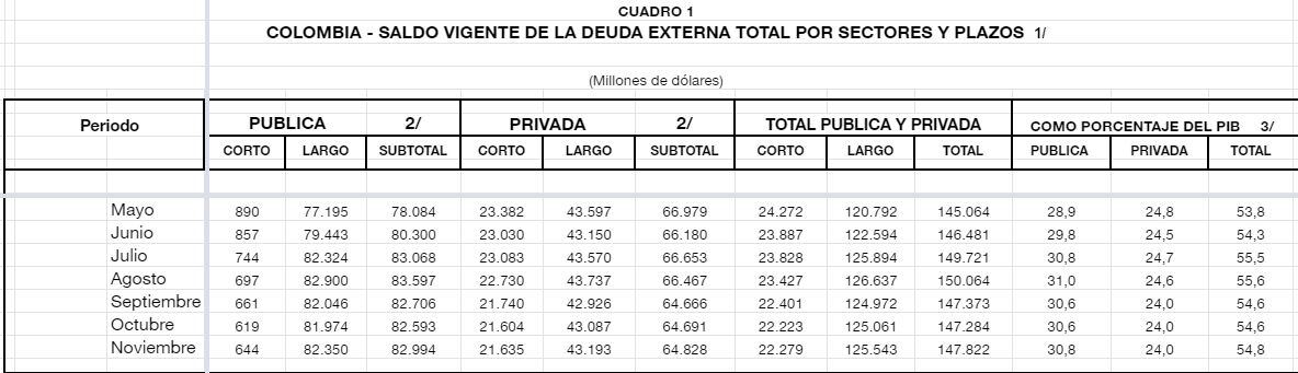 Deuda externa de Colombia