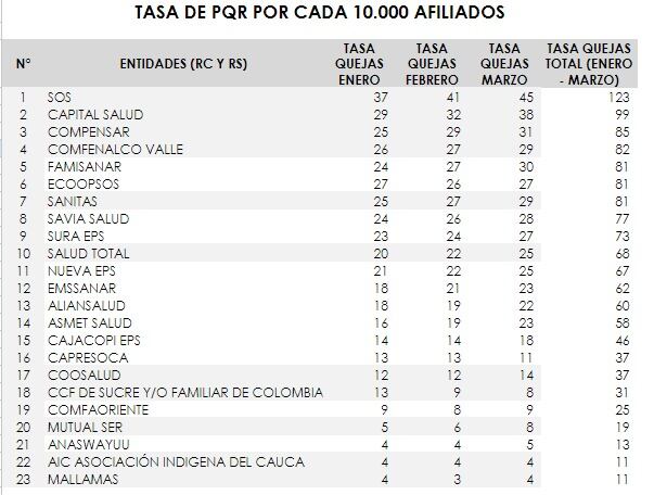 Tasa de reclamos en salud por cada 10.000 pacientes discriminado por EPS.