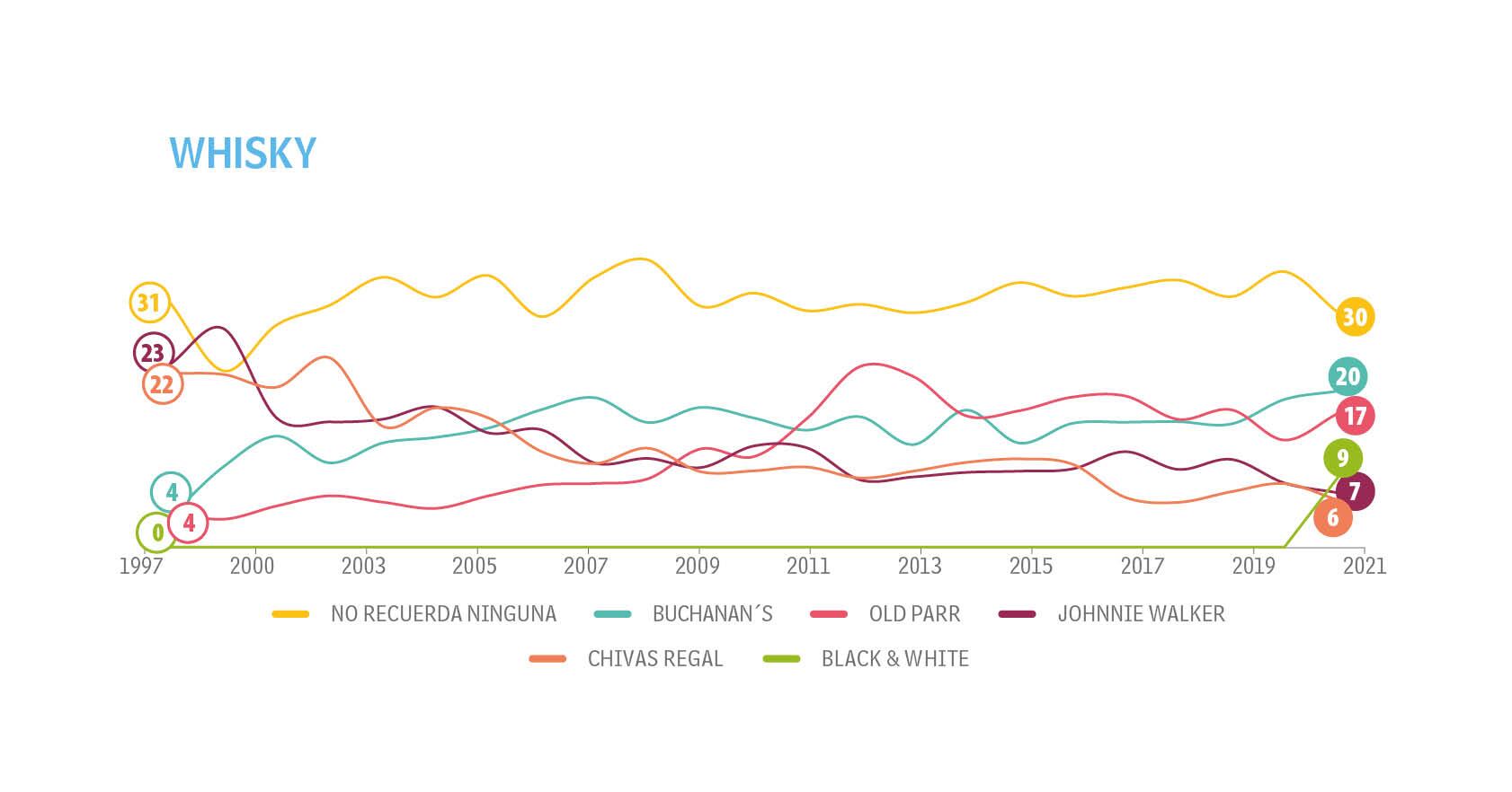 Adultos - Tendencias - Top of Mind