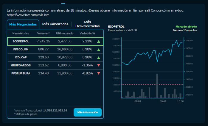 Cómo amanecieron las acciones de Ecopetrol, Bancolombia y más empresas que cotizan en la BVC