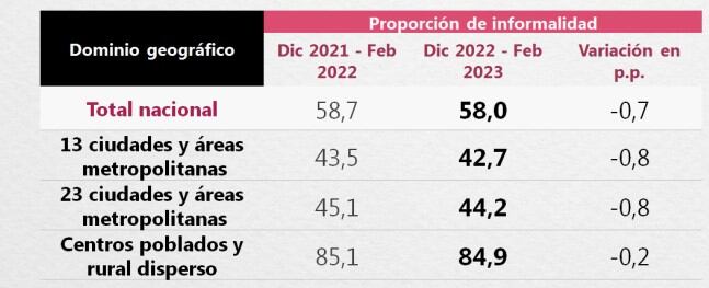 Este gráfico suministrado por el Dane muestra como se encuentra la informalidad en el país, que está en el 580% y que es superior al porcentaje de la población ocupada (56%).
