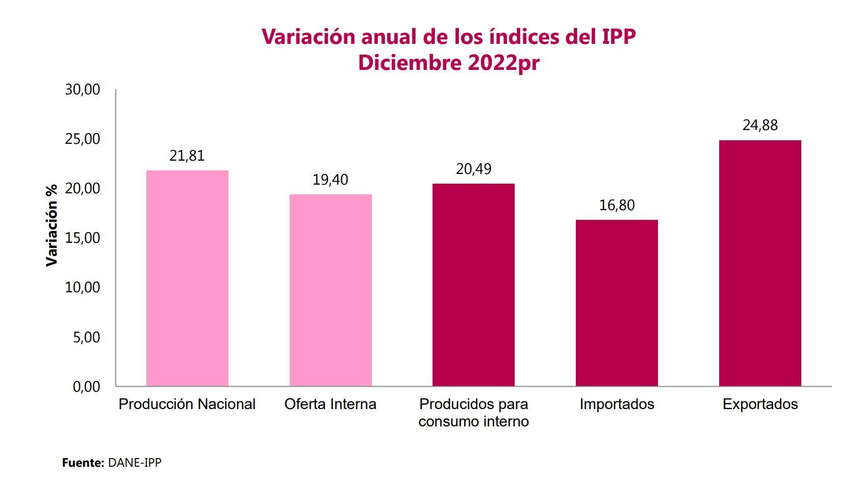 IPP diciembre 2022 - Dane
