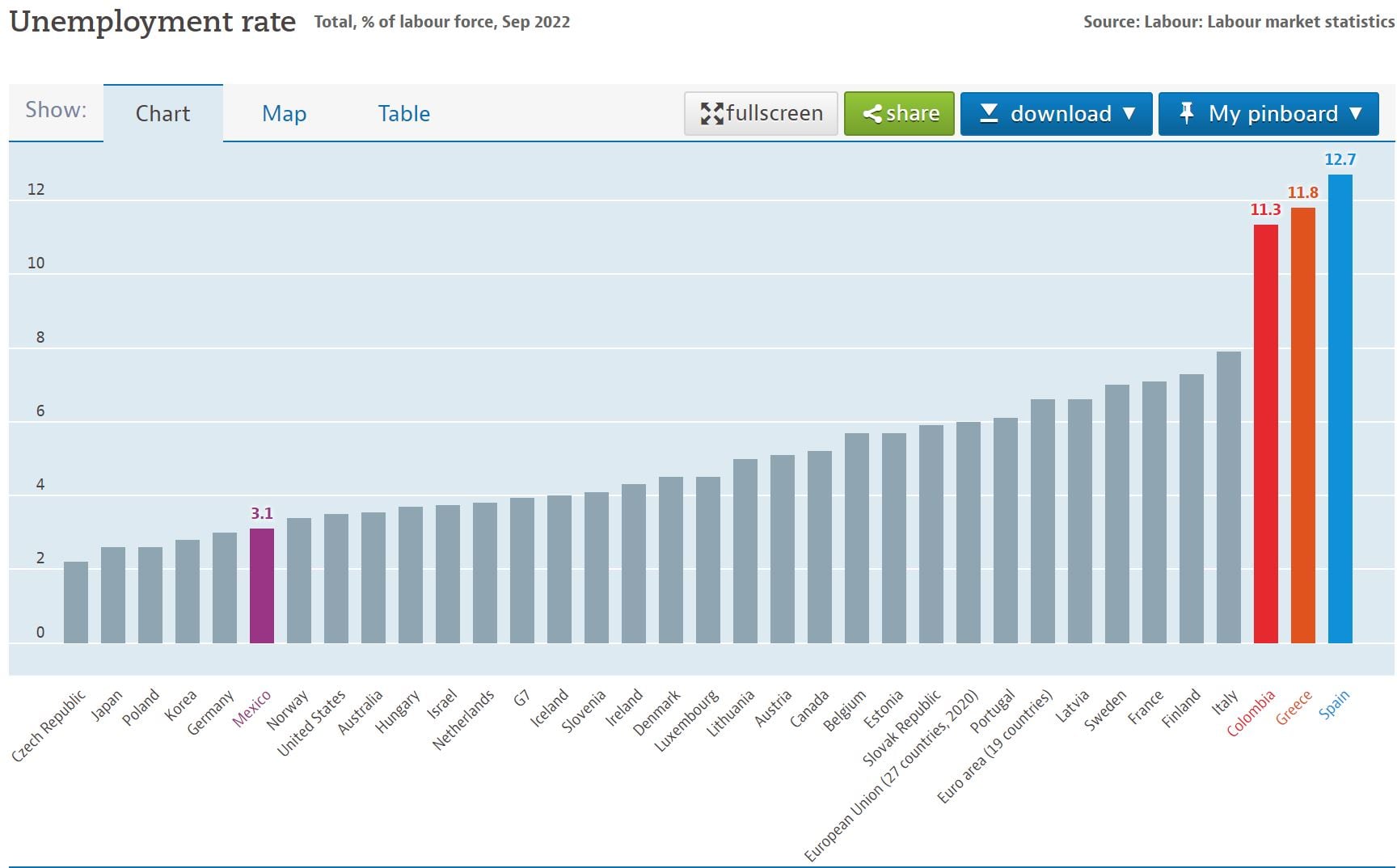 Desempleo septiembre - OCDE