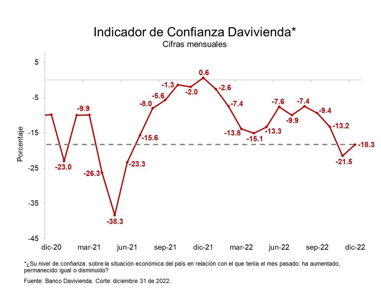 Índice de Confianza del Consumidor - Diciembre