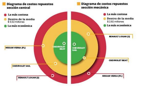 Cesvi comparó los repuestos para cuatro de los sedanes más populares en Colombia: Chevrolet Sail, Renault Logan, Chevrolet Beat, Nissan Versa