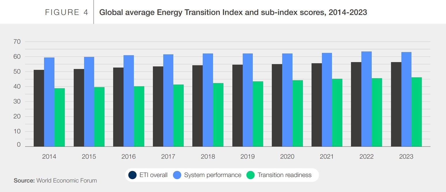 Índice de Transición Energética 2023 - Foro Económico Mundial