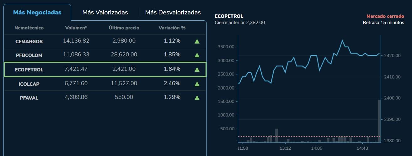 Este fue el comportamiento que registraron las acciones de Ecopetrol en la bolsa para este 30 de marzo de 2023.