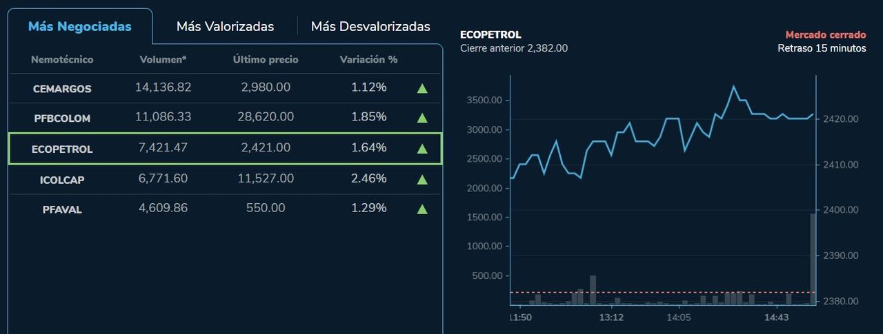 Este fue el comportamiento que registraron las acciones de Ecopetrol en la bolsa para este 30 de marzo de 2023.