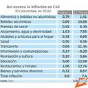 Inflación en Cali febrero 2024
Gráfico: El País Fuente: Dane