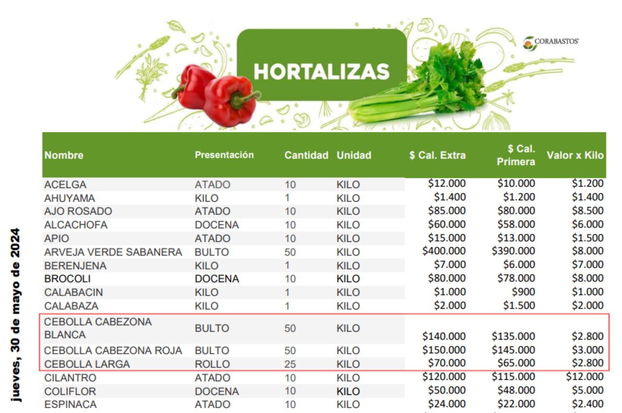 Precio de la cebolla en Corabastos, según su categoría, este 30 de mayo de 2024.