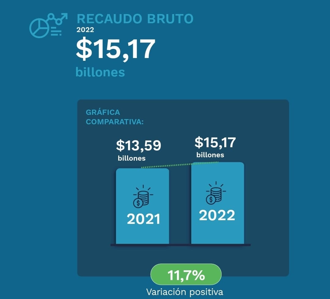 Gráfico 2 Recaudación Dian Diciembre 2022