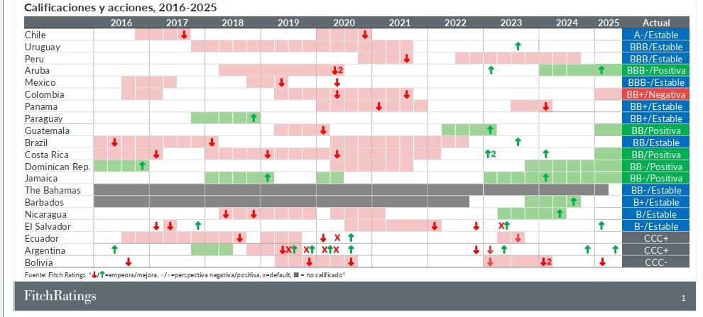 Calificaciones de Fitch