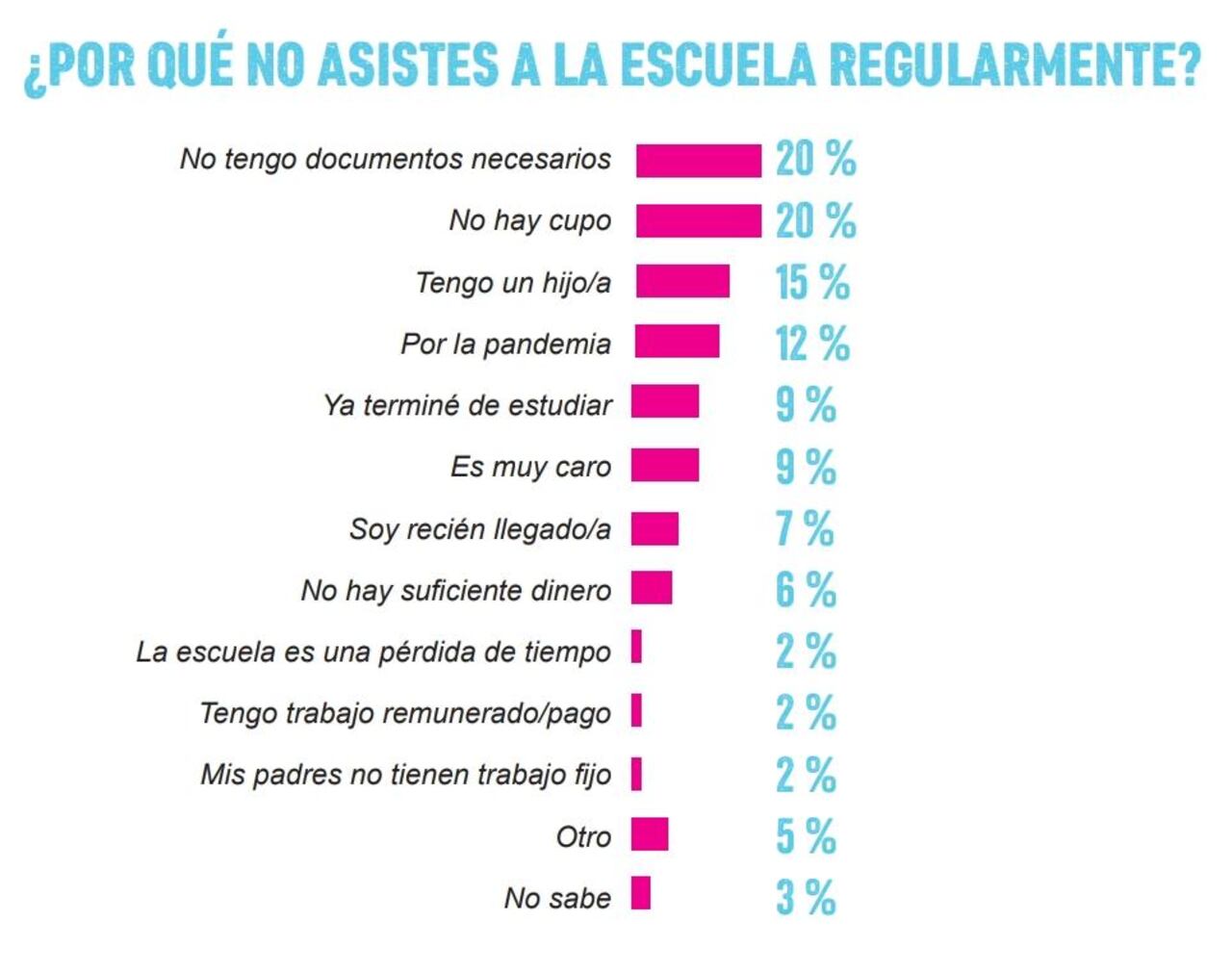 Datos y gráfica de Plan Internacional