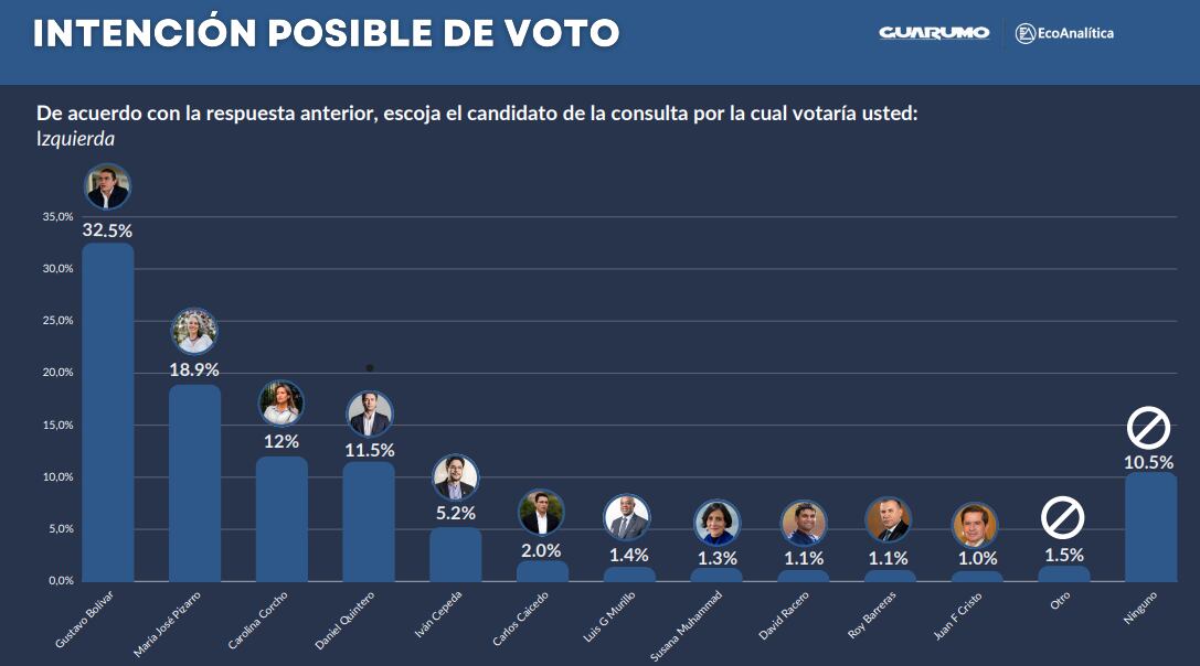 Intención de voto, en la consulta de la izquierda