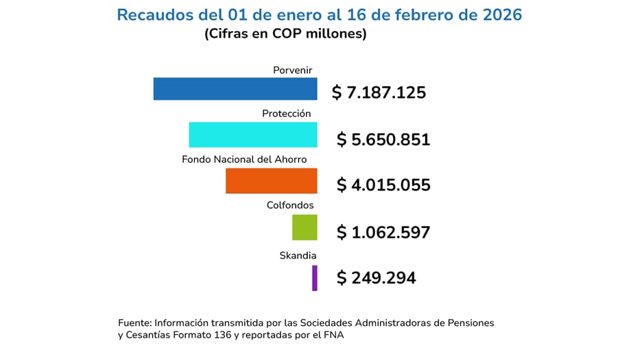 Recaudo de cesantías 2026
