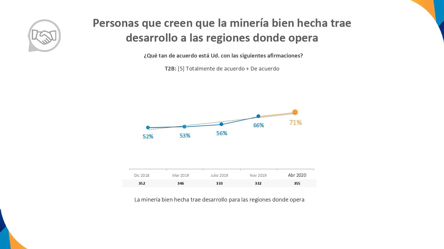 Aumenta la percepción positiva frente a la minería