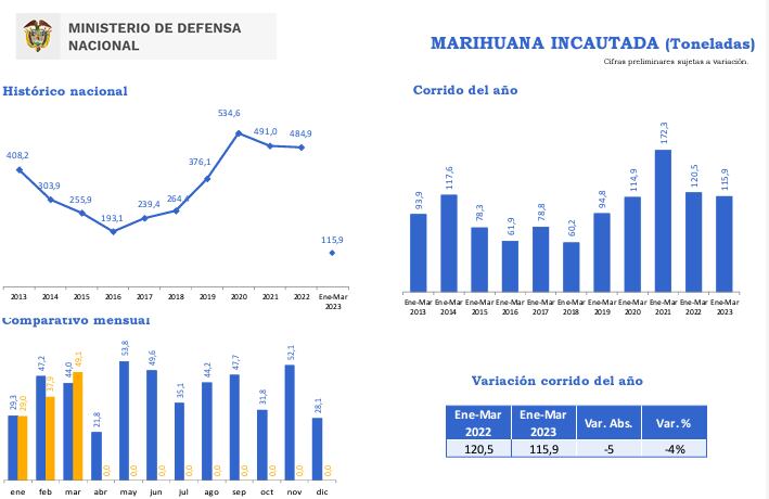 El Ministerio de Defensa reportó una caída del 4% en la incautación de marihuana respecto al mismo periodo del año pasado.