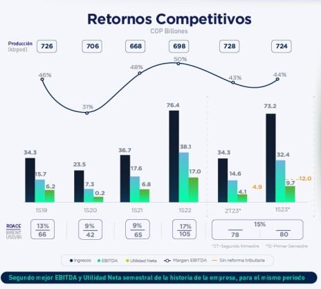 Resultados Ecopetrol