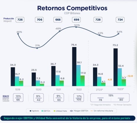 Resultados Ecopetrol