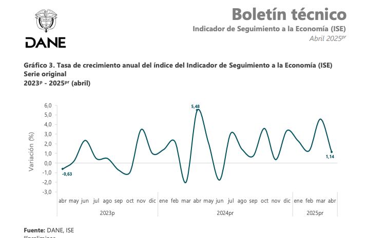 Índice de Seguimiento a la Economía en abril de 2025
