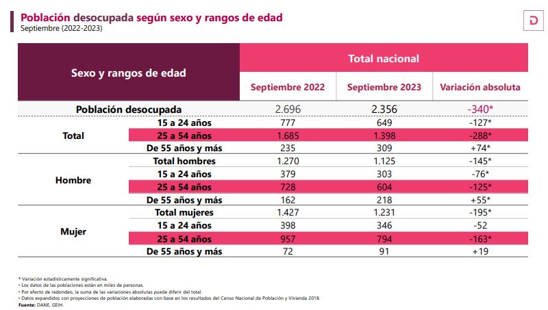 Este 31 de octubre el Dane presentó su cifra de desempleo para el mes de septiembre.