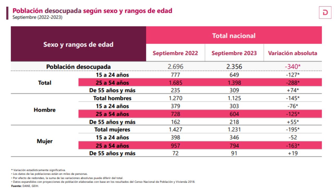 Este 31 de octubre el Dane presentó su cifra de desempleo para el mes de septiembre.