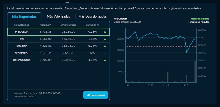 Así amanecieron las acciones de las empresas en la BVC durante este 4 de Diciembre.
