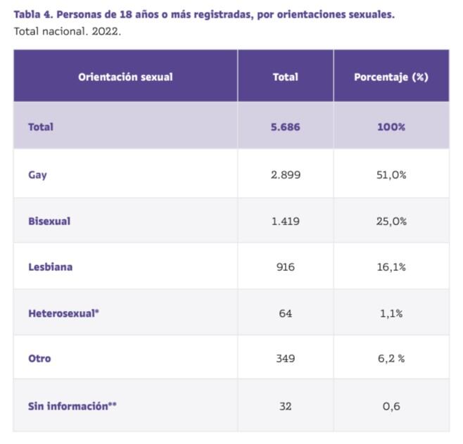 Esta tabla contiene personas cisgénero, personas trans, no binarias y de otras identidades de género no hegemónicas. De igual forma, estas orientaciones sexuales incluyen personas intersexuales.