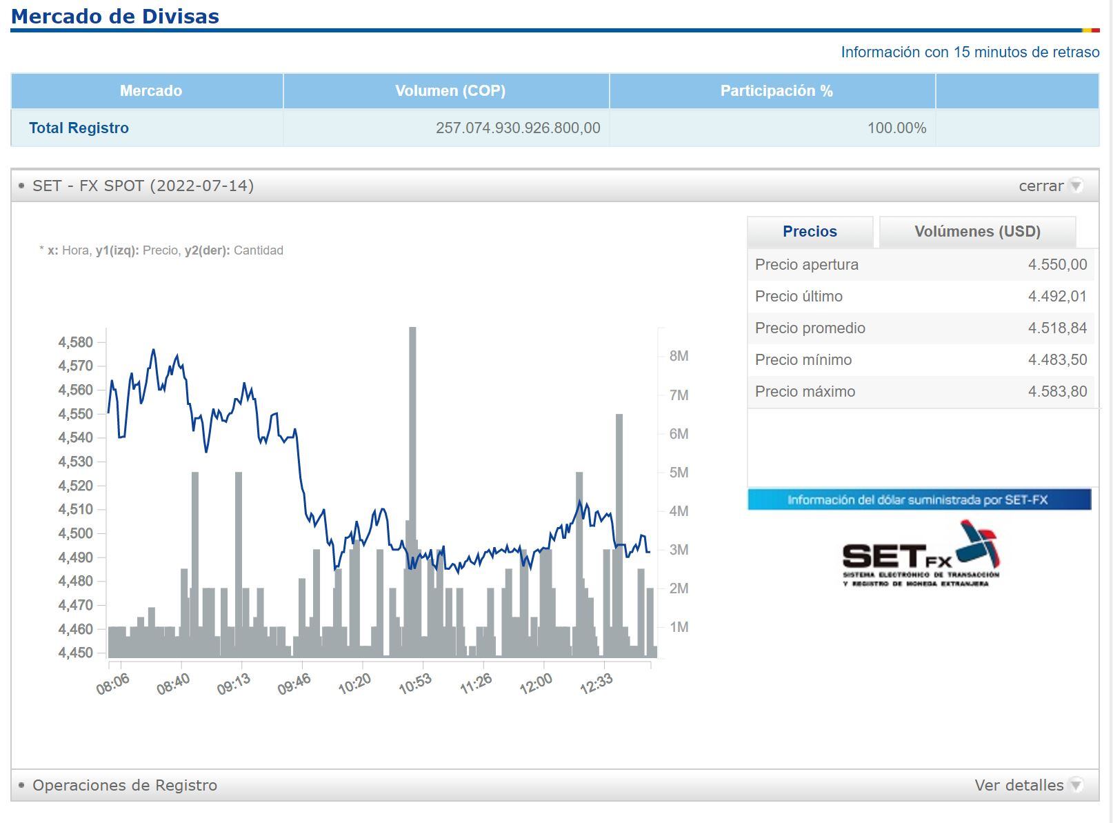 Dólar en Colombia - 14 de julio