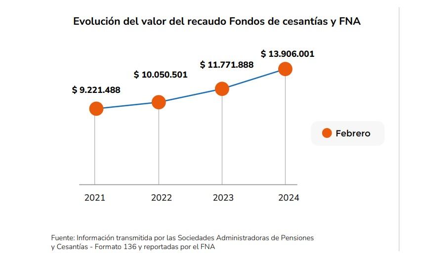 Evolución del valor del recaudo Fondos de cesantías y FNA en 2024