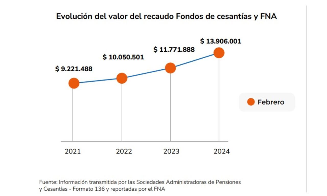 Evolución del valor del recaudo Fondos de cesantías y FNA en 2024