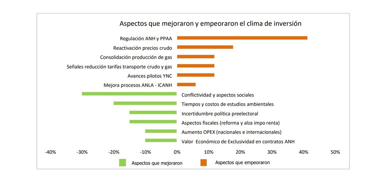 Aspectos que mejoraron y empeoraron el clima de inversión. Foto: ACP