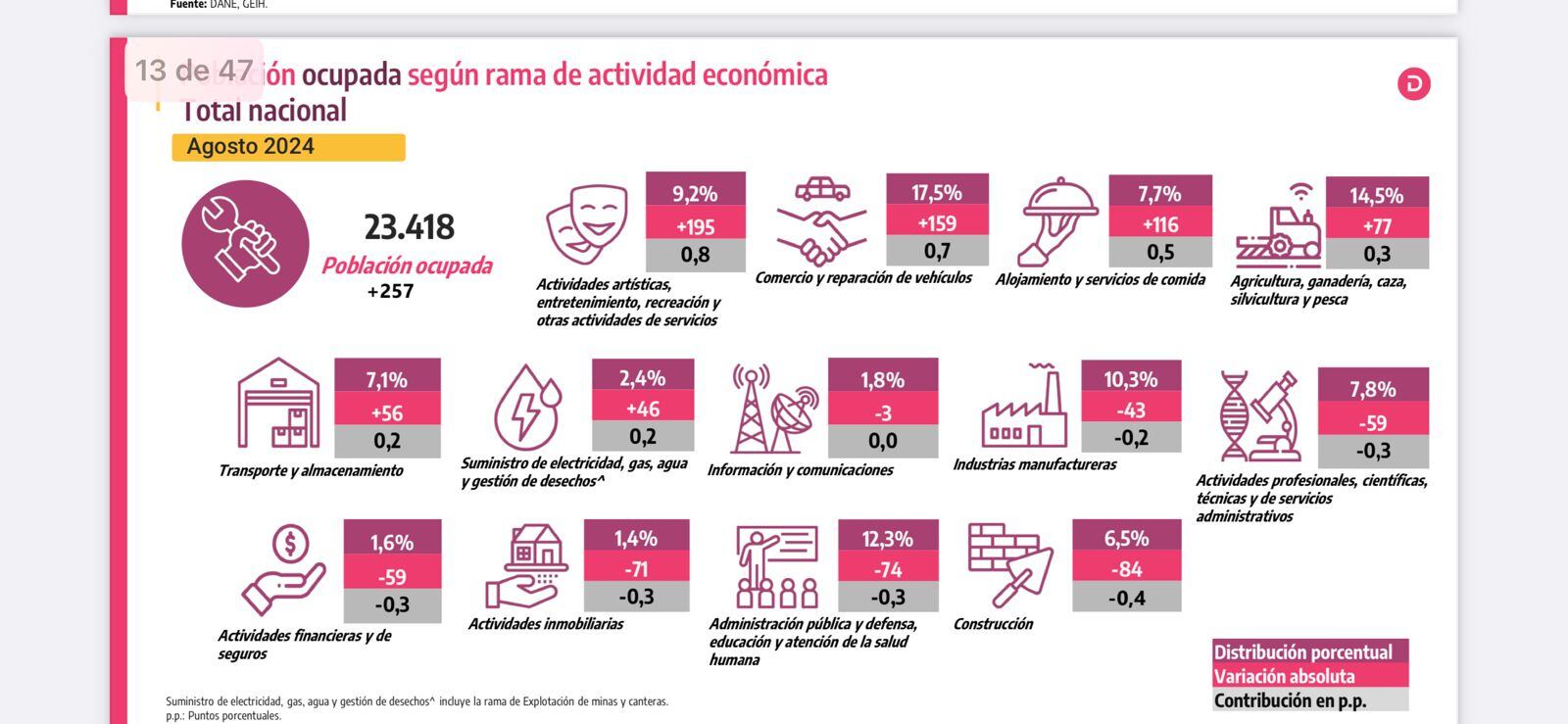 Estos son los sectores que registraron mayores y menores puestos de trabajo en agosto del 2024