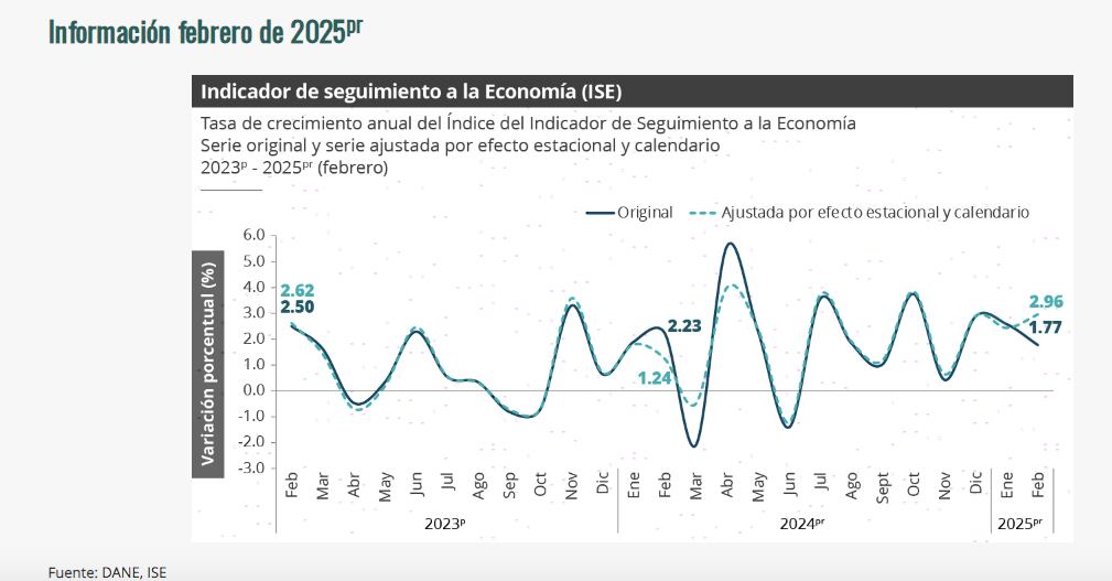Índice de Seguimiento a la Economía (ISE) de febrero 2025
