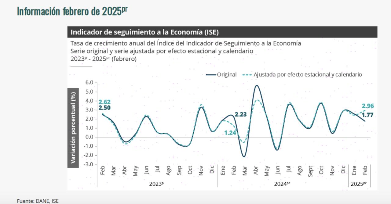 Índice de Seguimiento a la Economía (ISE) de febrero 2025