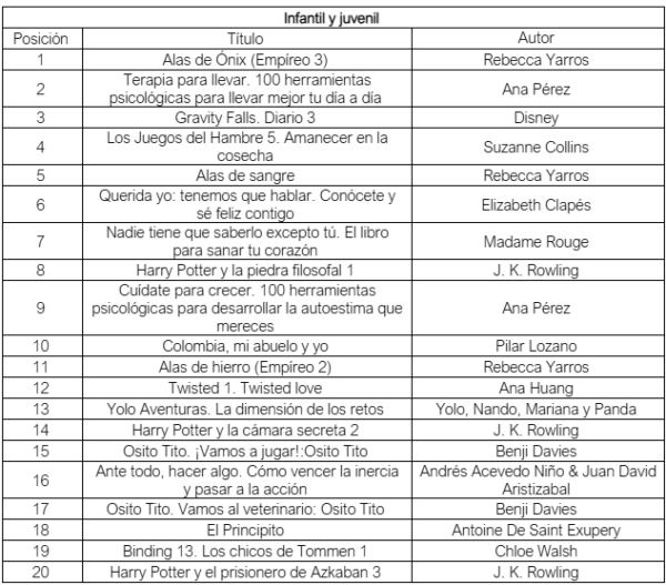 Los libros más vendidos en el primer trimestre de 2025 en la categoría Infantil y juvenil.