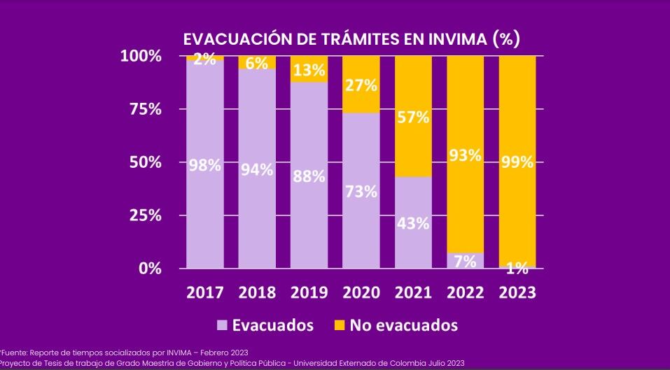 Estas son las demoras en los trámites de los medicamentos, de acuerdo con el senador David Luna.