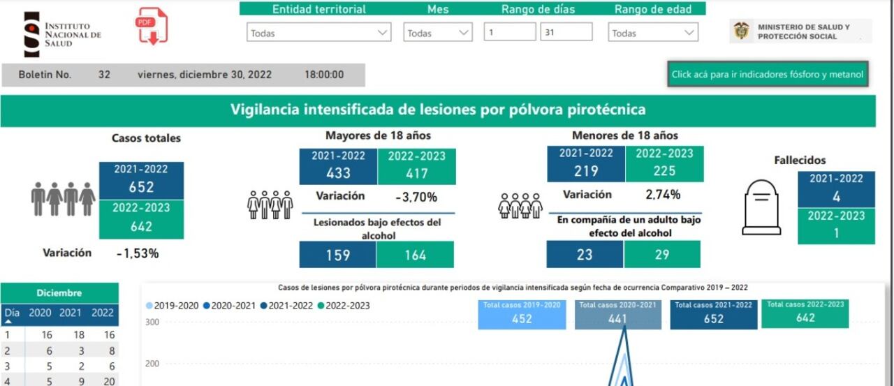 Vigilancia intensificada de lesiones por pólvora pirotécnica